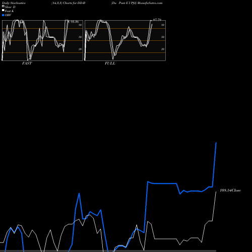 Stochastics Fast,Slow,Full charts Du Pont E I Pfd DD-B share NYSE Stock Exchange 