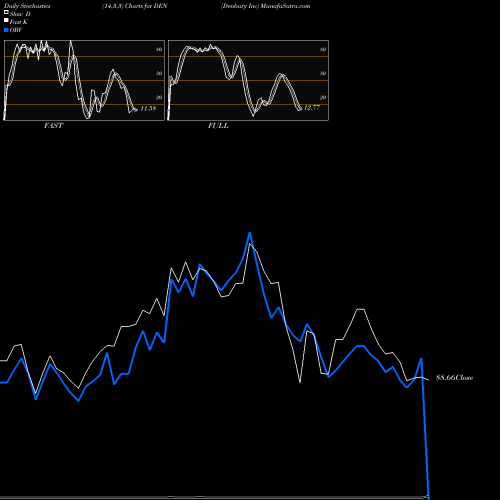 Stochastics Fast,Slow,Full charts Denbury Inc DEN share NYSE Stock Exchange 