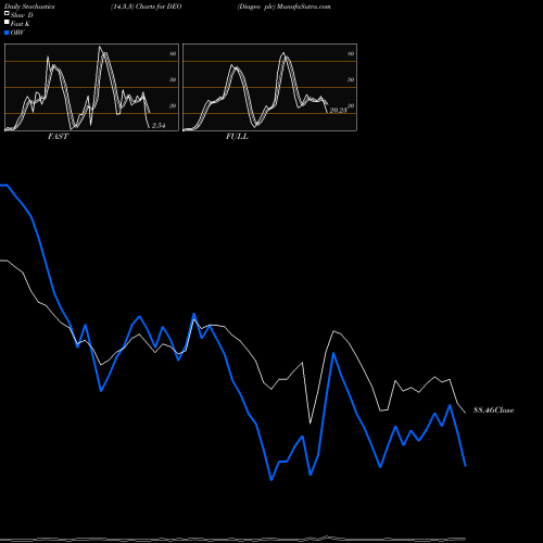 Stochastics Fast,Slow,Full charts Diageo Plc DEO share NYSE Stock Exchange 