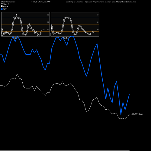 Stochastics Fast,Slow,Full charts Flaherty & Crumrine Dynamic Preferred And Income Fund Inc. DFP share NYSE Stock Exchange 
