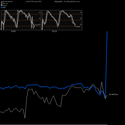 Stochastics Fast,Slow,Full charts Digitalglobe Inc DGI share NYSE Stock Exchange 
