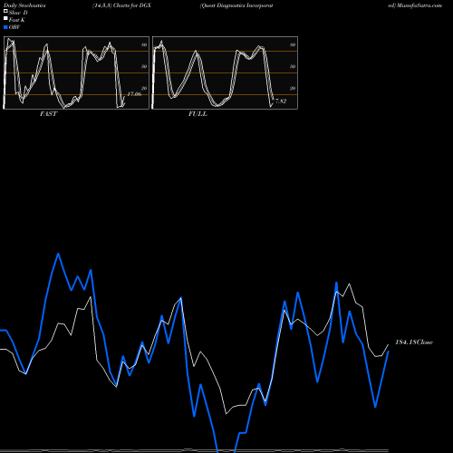 Stochastics Fast,Slow,Full charts Quest Diagnostics Incorporated DGX share NYSE Stock Exchange 
