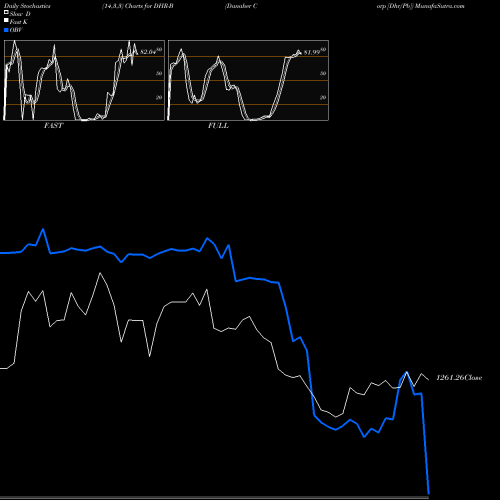 Stochastics Fast,Slow,Full charts Danaher Corp [Dhr/Pb] DHR-B share NYSE Stock Exchange 
