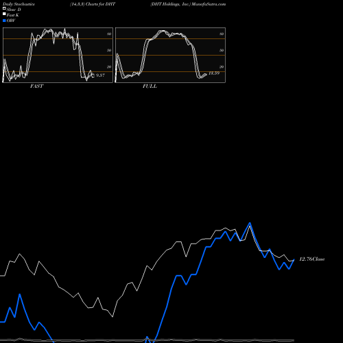 Stochastics Fast,Slow,Full charts DHT Holdings, Inc. DHT share NYSE Stock Exchange 