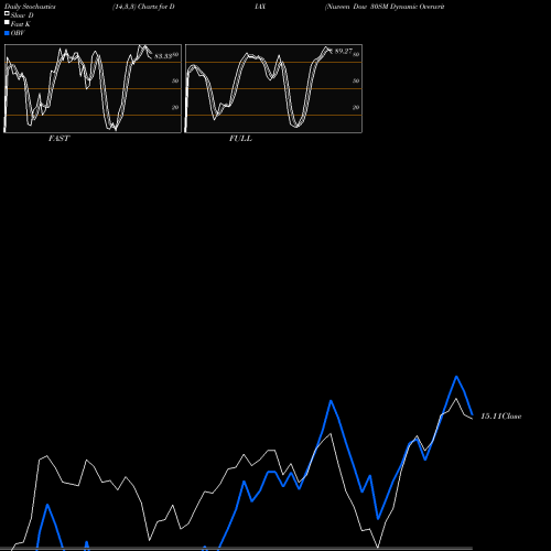 Stochastics Fast,Slow,Full charts Nuveen Dow 30SM Dynamic Overwrite Fund DIAX share NYSE Stock Exchange 