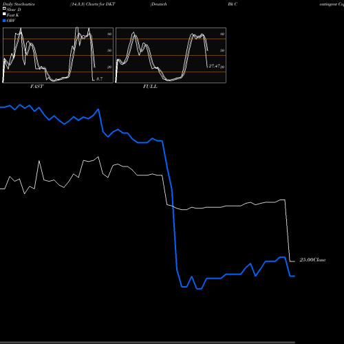 Stochastics Fast,Slow,Full charts Deutsch Bk Contingent Cap Tr V DKT share NYSE Stock Exchange 