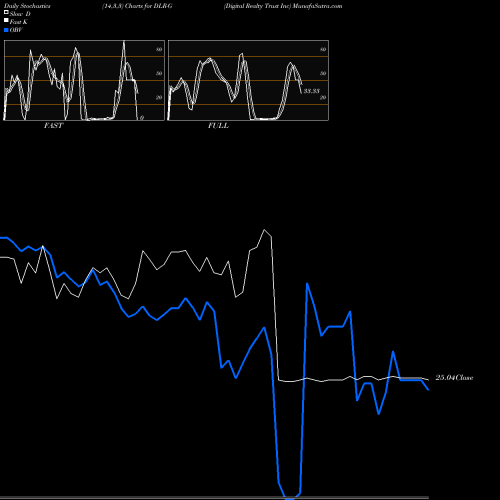 Stochastics Fast,Slow,Full charts Digital Realty Trust Inc DLR-G share NYSE Stock Exchange 