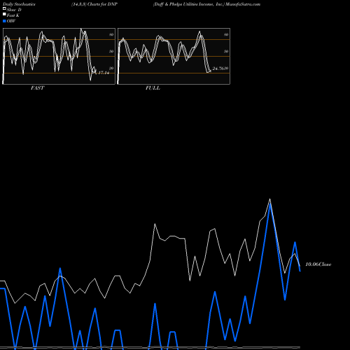Stochastics Fast,Slow,Full charts Duff & Phelps Utilities Income, Inc. DNP share NYSE Stock Exchange 