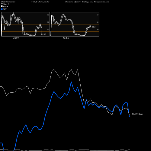 Stochastics Fast,Slow,Full charts Diamond Offshore Drilling, Inc. DO share NYSE Stock Exchange 