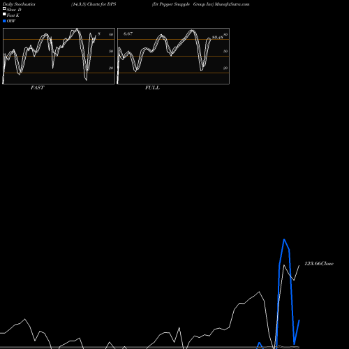 Stochastics Fast,Slow,Full charts Dr Pepper Snapple Group Inc DPS share NYSE Stock Exchange 