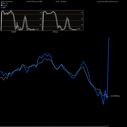 Stochastics Fast,Slow,Full charts Duke Realty Corporation DRE share NYSE Stock Exchange 