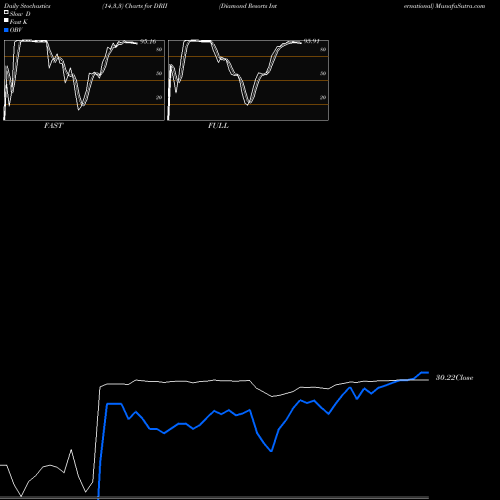 Stochastics Fast,Slow,Full charts Diamond Resorts International DRII share NYSE Stock Exchange 