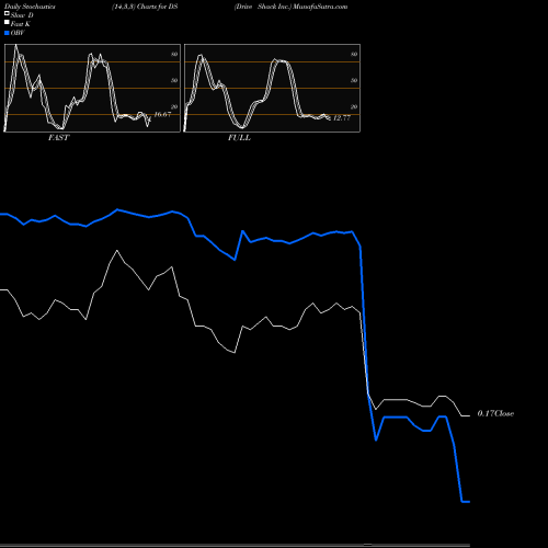 Stochastics Fast,Slow,Full charts Drive Shack Inc. DS share NYSE Stock Exchange 