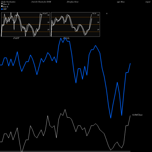 Stochastics Fast,Slow,Full charts Dreyfus Strategic Municipal Bond Fund, Inc. DSM share NYSE Stock Exchange 