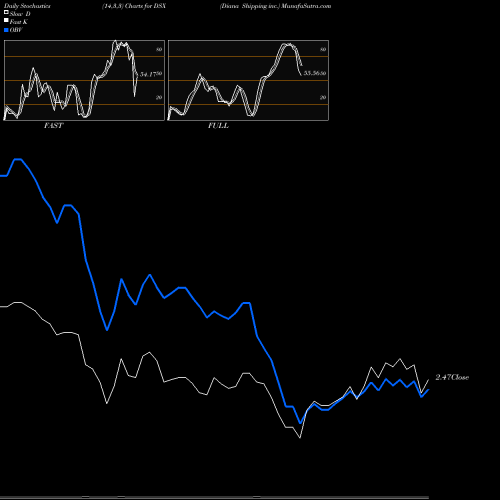 Stochastics Fast,Slow,Full charts Diana Shipping Inc. DSX share NYSE Stock Exchange 