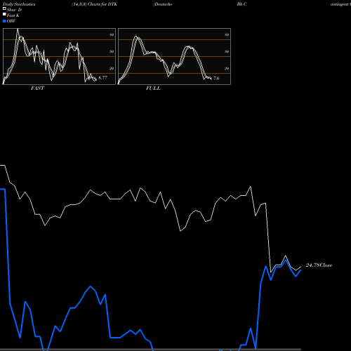 Stochastics Fast,Slow,Full charts Deutsche Bk Contingent Cap TR I DTK share NYSE Stock Exchange 