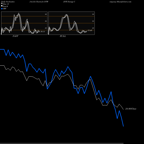 Stochastics Fast,Slow,Full charts DTE Energy Company DTW share NYSE Stock Exchange 