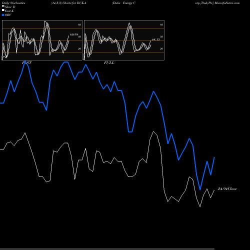 Stochastics Fast,Slow,Full charts Duke Energy Corp [Duk/Pa] DUK-A share NYSE Stock Exchange 