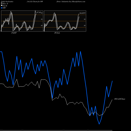 Stochastics Fast,Slow,Full charts Drew Industries Inc DW share NYSE Stock Exchange 
