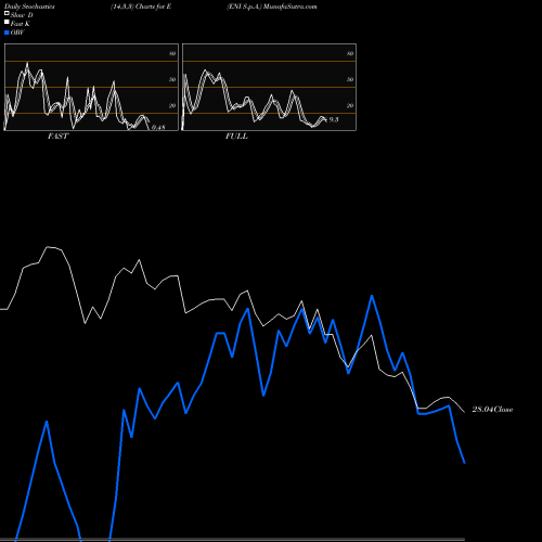 Stochastics Fast,Slow,Full charts ENI S.p.A. E share NYSE Stock Exchange 