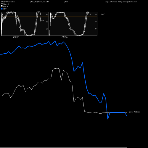 Stochastics Fast,Slow,Full charts Entergy Arkansas, LLC EAB share NYSE Stock Exchange 