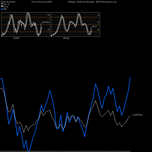 Stochastics Fast,Slow,Full charts Ellington Residential Mortgage REIT EARN share NYSE Stock Exchange 