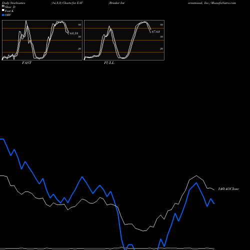 Stochastics Fast,Slow,Full charts Brinker International, Inc. EAT share NYSE Stock Exchange 