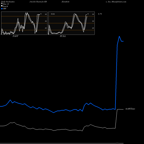 Stochastics Fast,Slow,Full charts Eventbrite, Inc. EB share NYSE Stock Exchange 