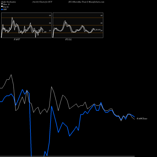 Stochastics Fast,Slow,Full charts ECA Marcellus Trust I ECT share NYSE Stock Exchange 