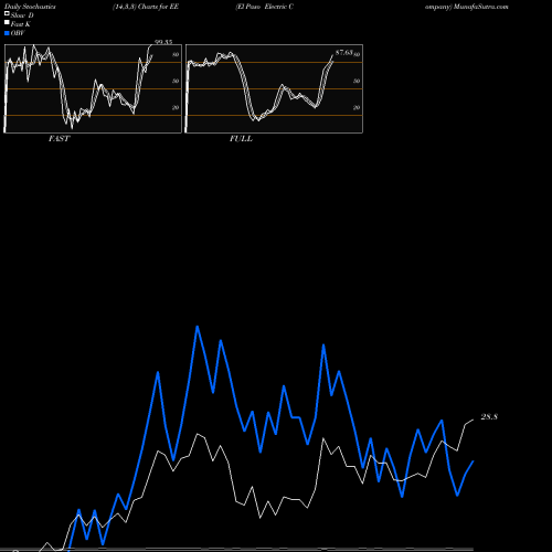 Stochastics Fast,Slow,Full charts El Paso Electric Company EE share NYSE Stock Exchange 