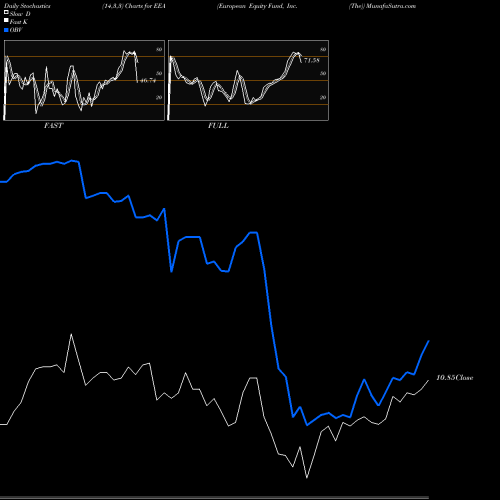 Stochastics Fast,Slow,Full charts European Equity Fund, Inc. (The) EEA share NYSE Stock Exchange 