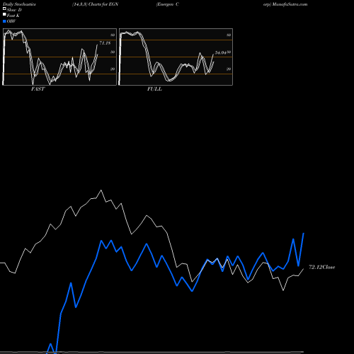 Stochastics Fast,Slow,Full charts Energen Corp EGN share NYSE Stock Exchange 