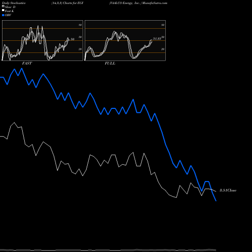 Stochastics Fast,Slow,Full charts VAALCO Energy, Inc.  EGY share NYSE Stock Exchange 