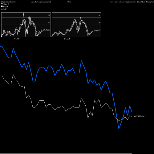 Stochastics Fast,Slow,Full charts Western Asset Global High Income Fund Inc EHI share NYSE Stock Exchange 