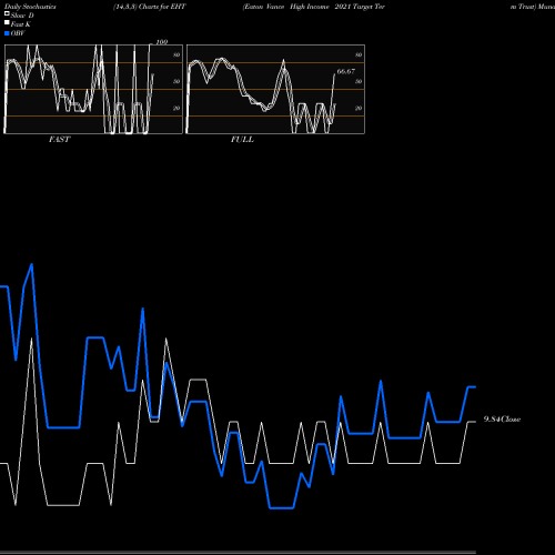 Stochastics Fast,Slow,Full charts Eaton Vance High Income 2021 Target Term Trust EHT share NYSE Stock Exchange 