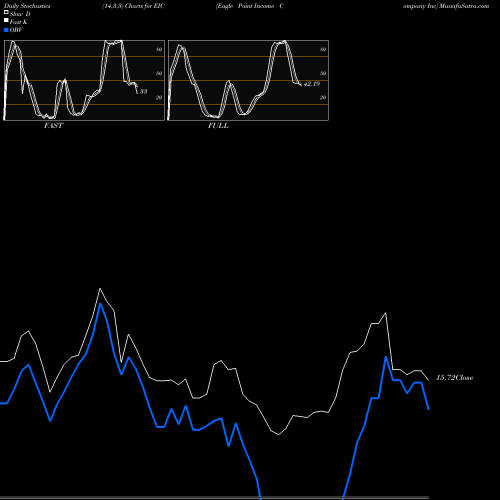 Stochastics Fast,Slow,Full charts Eagle Point Income Company Inc EIC share NYSE Stock Exchange 