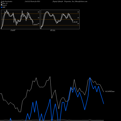 Stochastics Fast,Slow,Full charts Equity Lifestyle Properties, Inc. ELS share NYSE Stock Exchange 