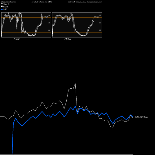Stochastics Fast,Slow,Full charts EMCOR Group, Inc. EME share NYSE Stock Exchange 