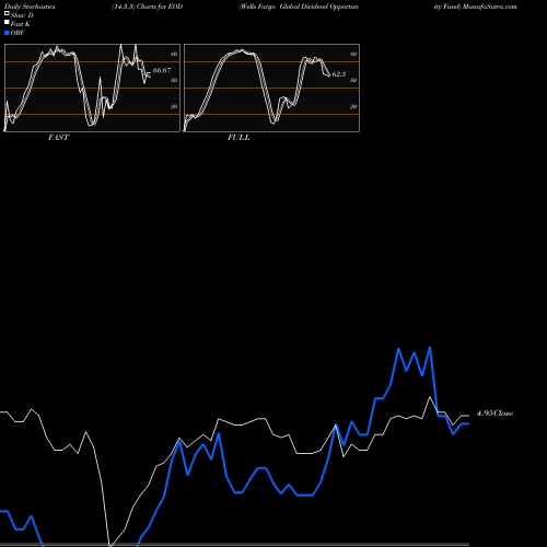 Stochastics Fast,Slow,Full charts Wells Fargo Global Dividend Opportunity Fund EOD share NYSE Stock Exchange 