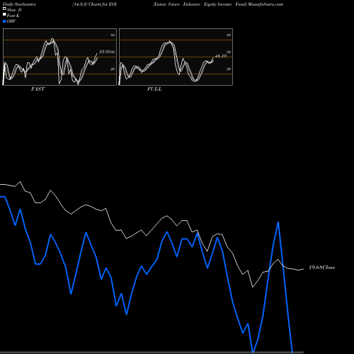 Stochastics Fast,Slow,Full charts Eaton Vance Enhance Equity Income Fund EOI share NYSE Stock Exchange 
