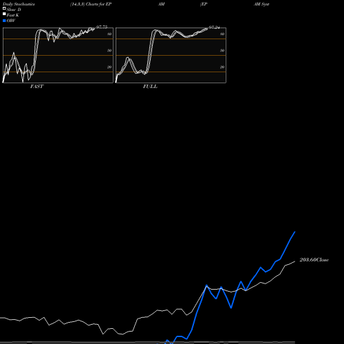 Stochastics Fast,Slow,Full charts EPAM Systems, Inc. EPAM share NYSE Stock Exchange 