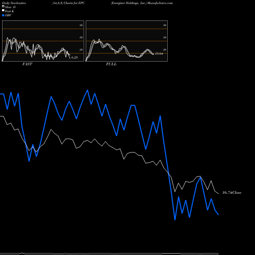 Stochastics Fast,Slow,Full charts Energizer Holdings, Inc. EPC share NYSE Stock Exchange 