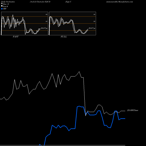 Stochastics Fast,Slow,Full charts Eqty Commonwealth EQC-D share NYSE Stock Exchange 