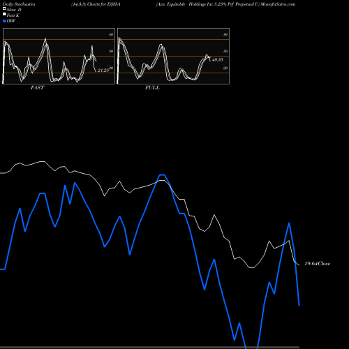 Stochastics Fast,Slow,Full charts Axa Equitable Holdings Inc 5.25% Prf Perpetual U EQH-A share NYSE Stock Exchange 