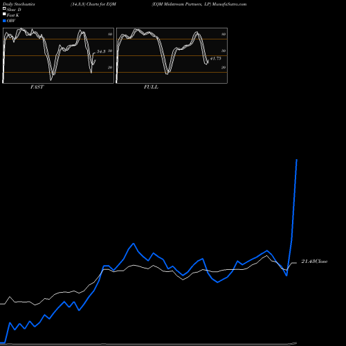 Stochastics Fast,Slow,Full charts EQM Midstream Partners, LP EQM share NYSE Stock Exchange 