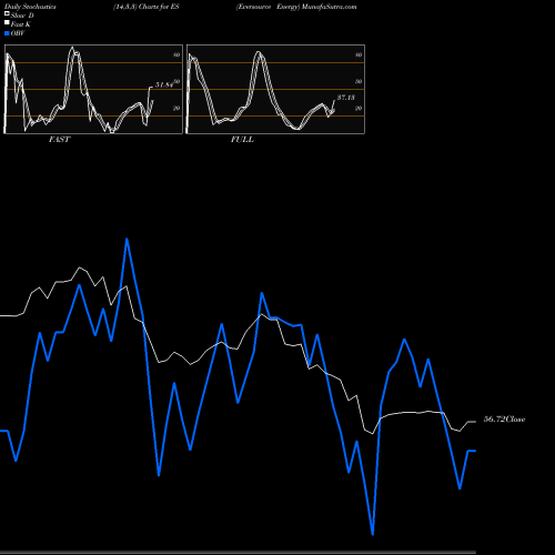 Stochastics Fast,Slow,Full charts Eversource Energy ES share NYSE Stock Exchange 