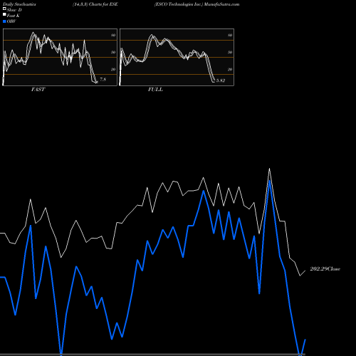 Stochastics Fast,Slow,Full charts ESCO Technologies Inc. ESE share NYSE Stock Exchange 
