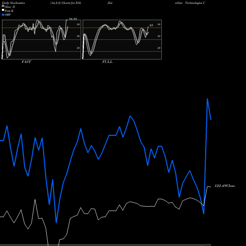 Stochastics Fast,Slow,Full charts Esterline Technologies Corporation ESL share NYSE Stock Exchange 