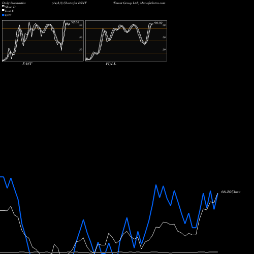 Stochastics Fast,Slow,Full charts Essent Group Ltd. ESNT share NYSE Stock Exchange 