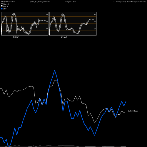 Stochastics Fast,Slow,Full charts Empire State Realty Trust, Inc. ESRT share NYSE Stock Exchange 